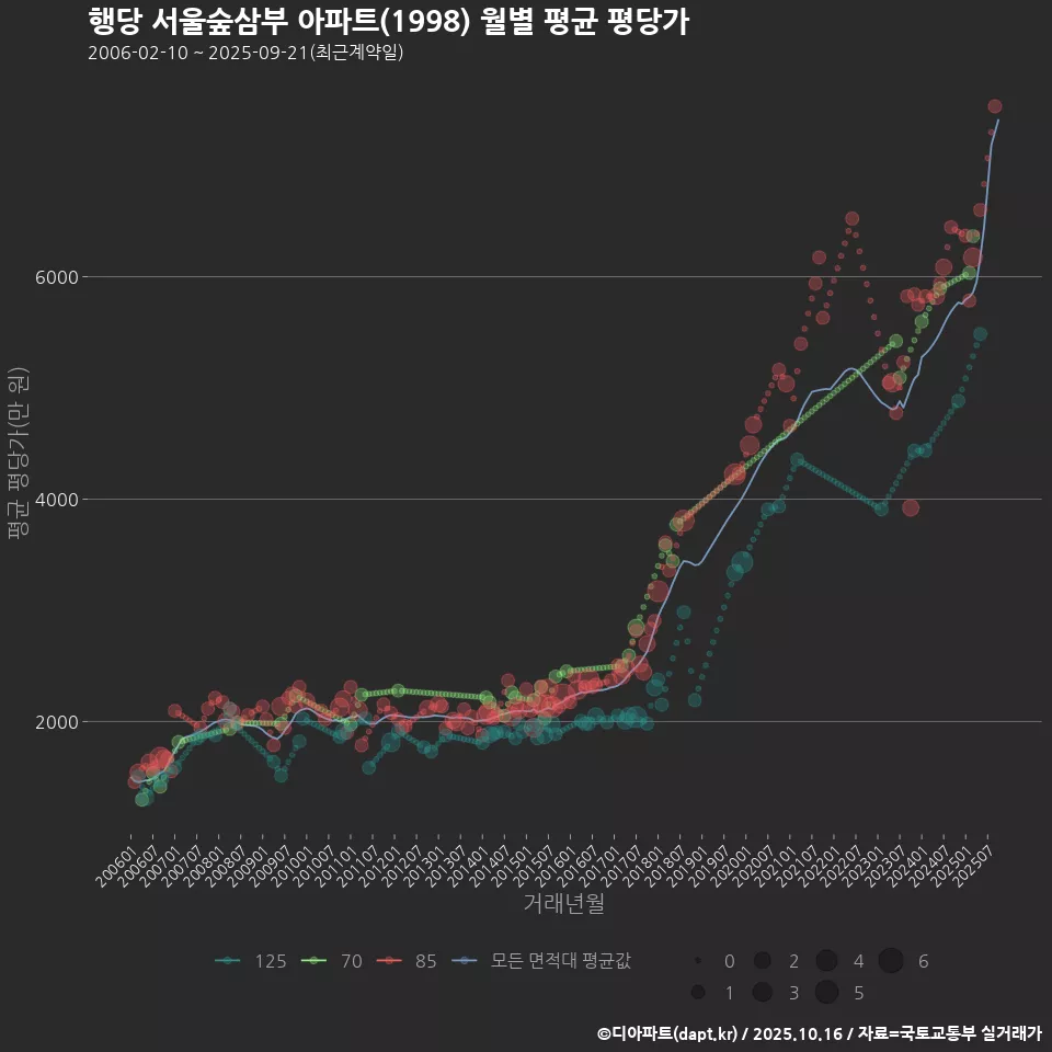 행당 서울숲삼부 아파트(1998) 월별 평균 평당가