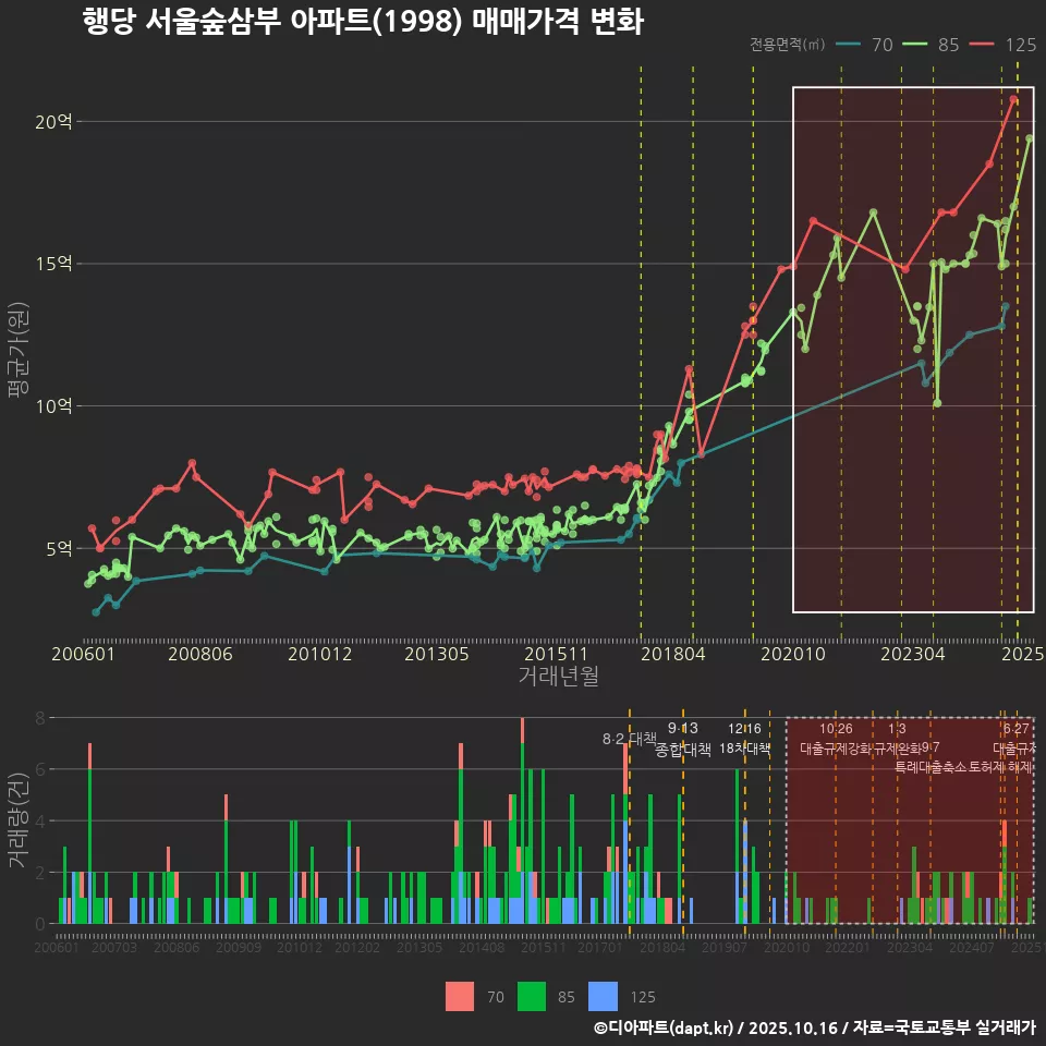 행당 서울숲삼부 아파트(1998) 매매가격 변화