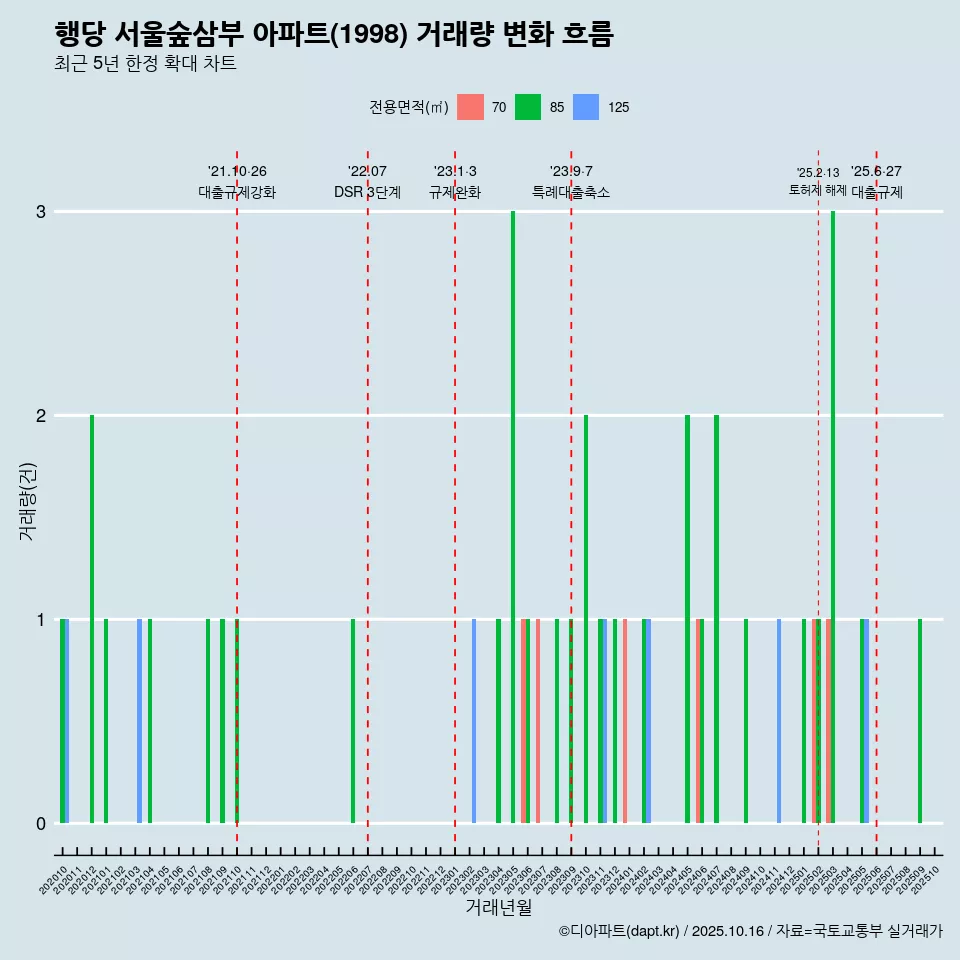 행당 서울숲삼부 아파트(1998) 거래량 변화 흐름
