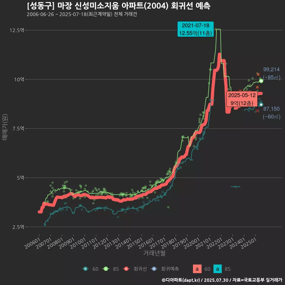 [성동구] 마장 신성미소지움 아파트(2004) 회귀선 예측
