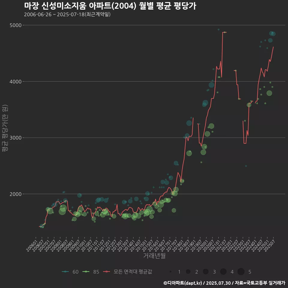 마장 신성미소지움 아파트(2004) 월별 평균 평당가