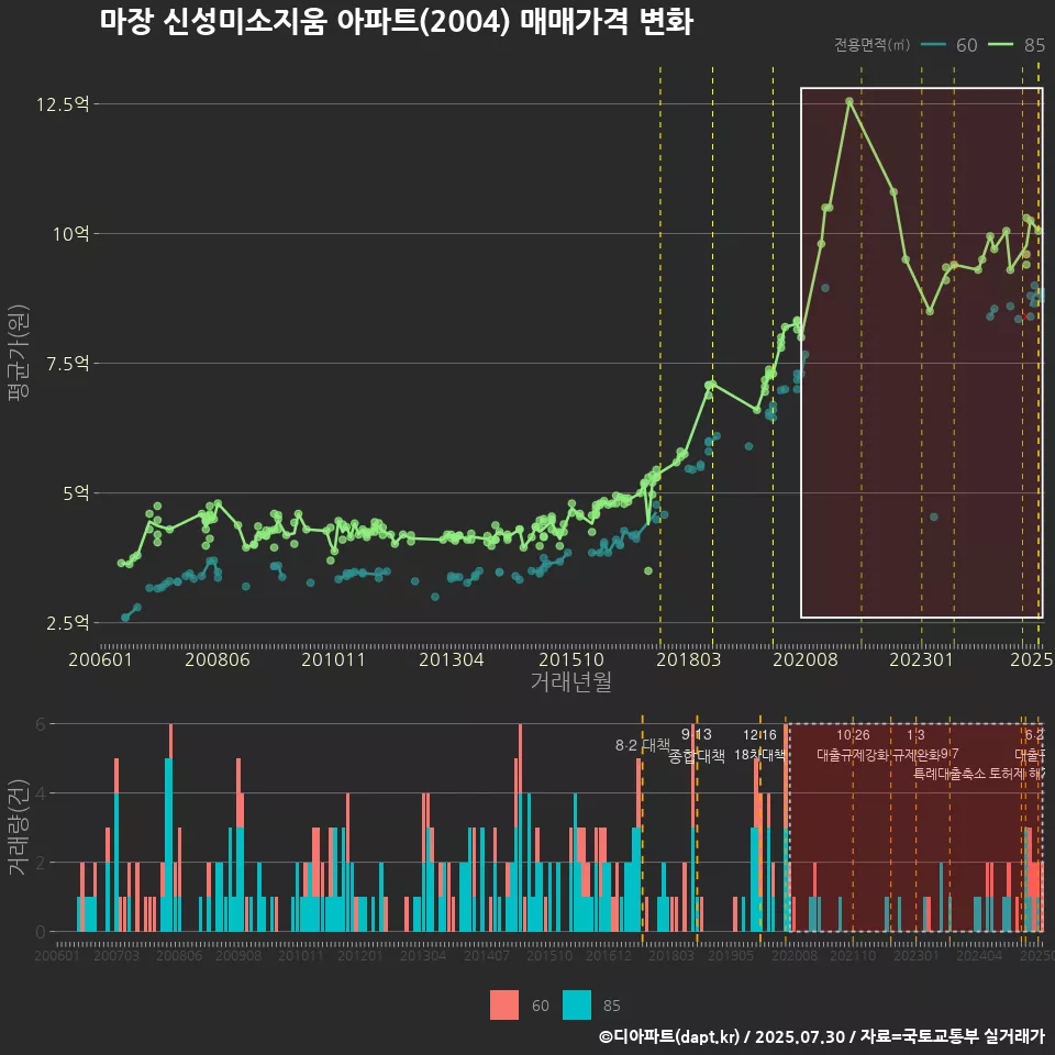 마장 신성미소지움 아파트(2004) 매매가격 변화