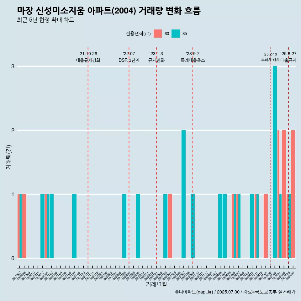 마장 신성미소지움 아파트(2004) 거래량 변화 흐름