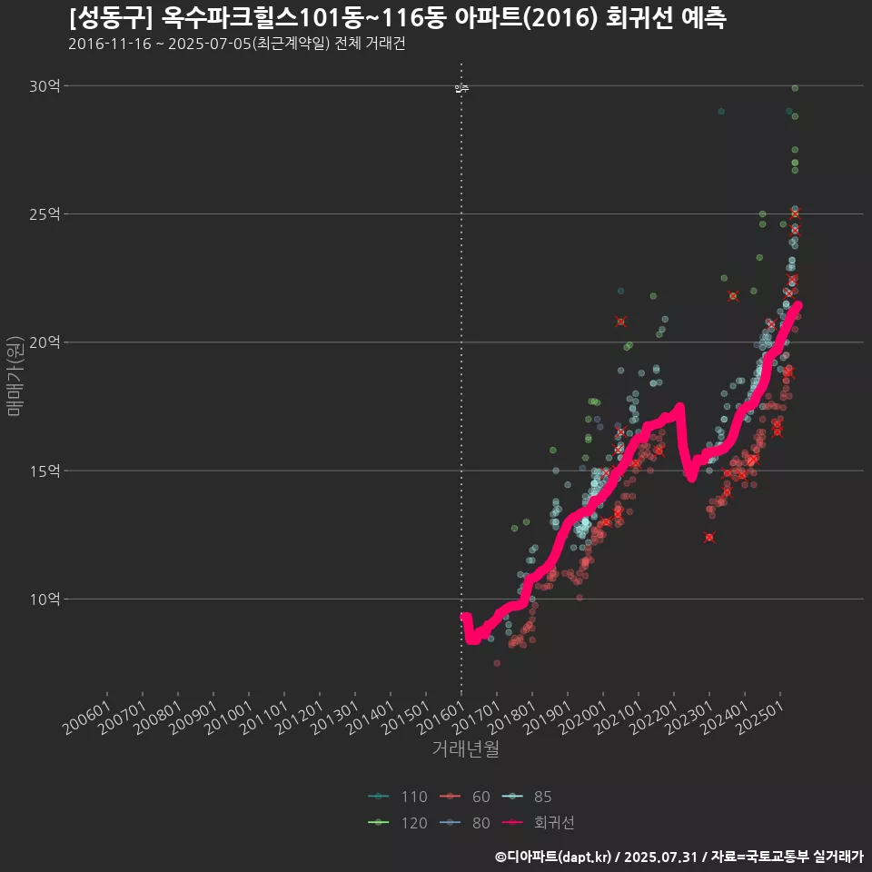 [성동구] 옥수파크힐스101동~116동 아파트(2016) 회귀선 예측