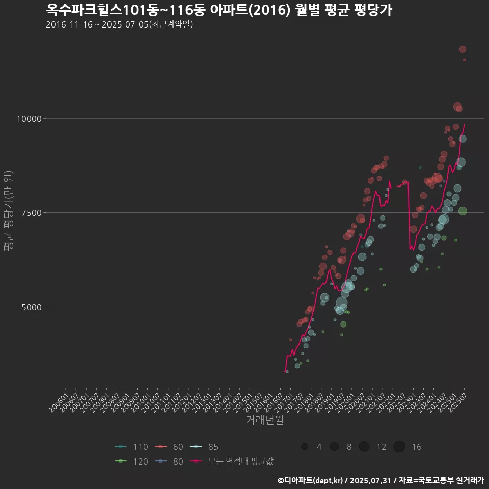 옥수파크힐스101동~116동 아파트(2016) 월별 평균 평당가