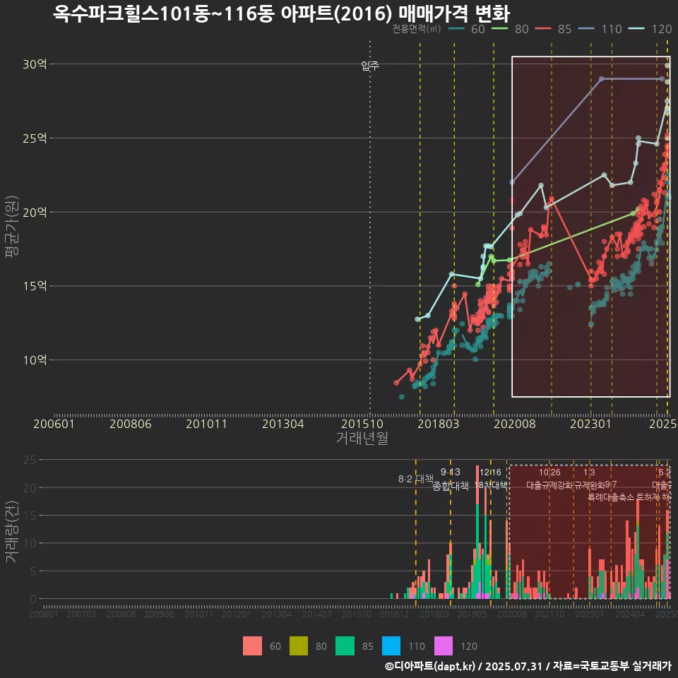 옥수파크힐스101동~116동 아파트(2016) 매매가격 변화