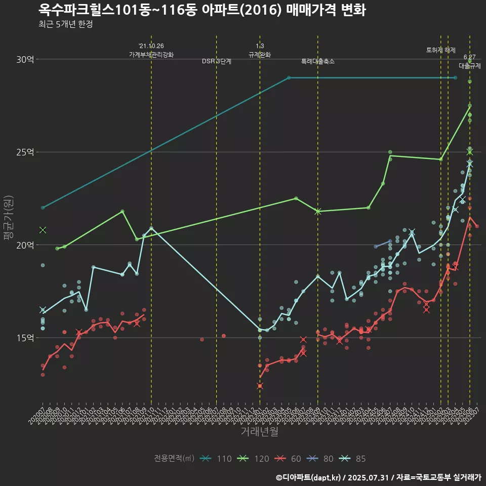 옥수파크힐스101동~116동 아파트(2016) 매매가격 변화