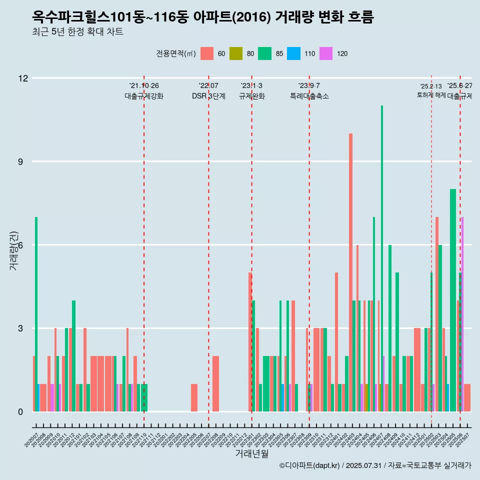 옥수파크힐스101동~116동 아파트(2016) 거래량 변화 흐름