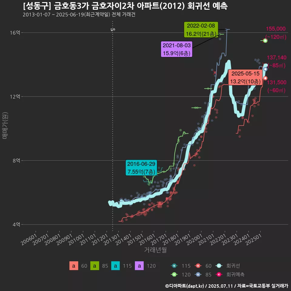 [성동구] 금호동3가 금호자이2차 아파트(2012) 회귀선 예측