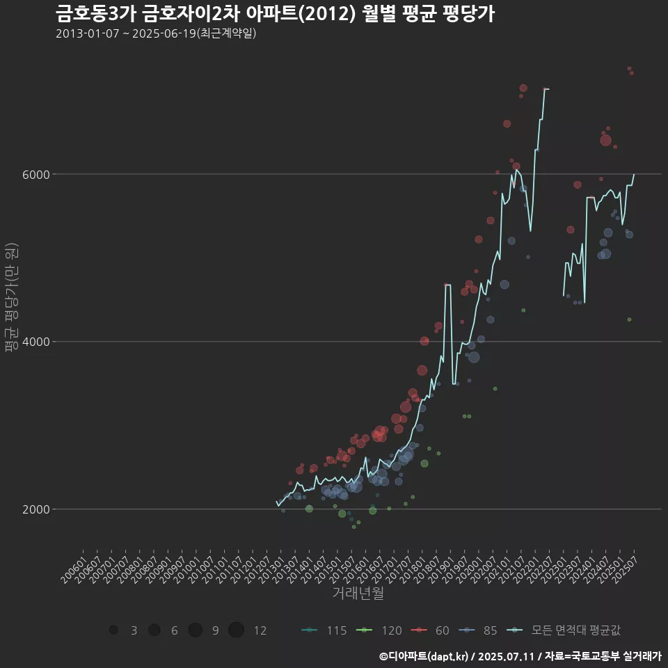 금호동3가 금호자이2차 아파트(2012) 월별 평균 평당가
