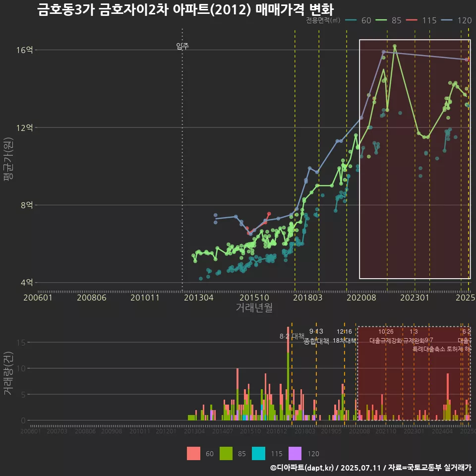 금호동3가 금호자이2차 아파트(2012) 매매가격 변화