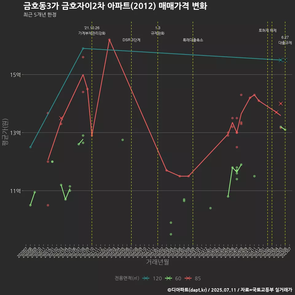 금호동3가 금호자이2차 아파트(2012) 매매가격 변화