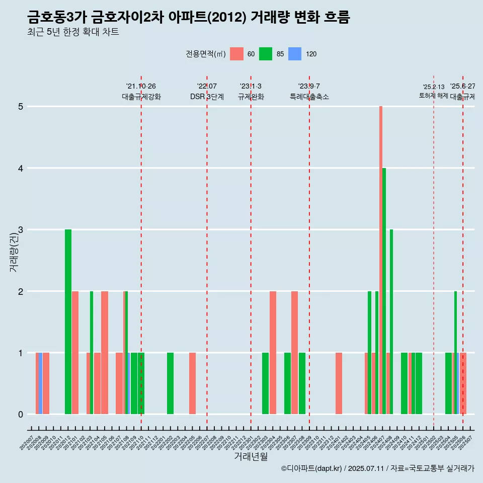 금호동3가 금호자이2차 아파트(2012) 거래량 변화 흐름