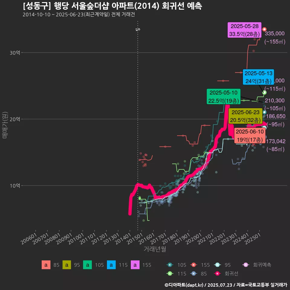 [성동구] 행당 서울숲더샵 아파트(2014) 회귀선 예측