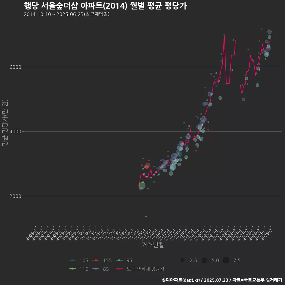 행당 서울숲더샵 아파트(2014) 월별 평균 평당가