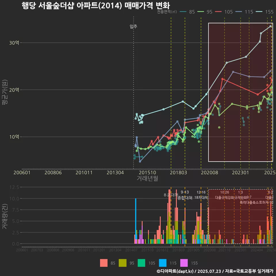 행당 서울숲더샵 아파트(2014) 매매가격 변화