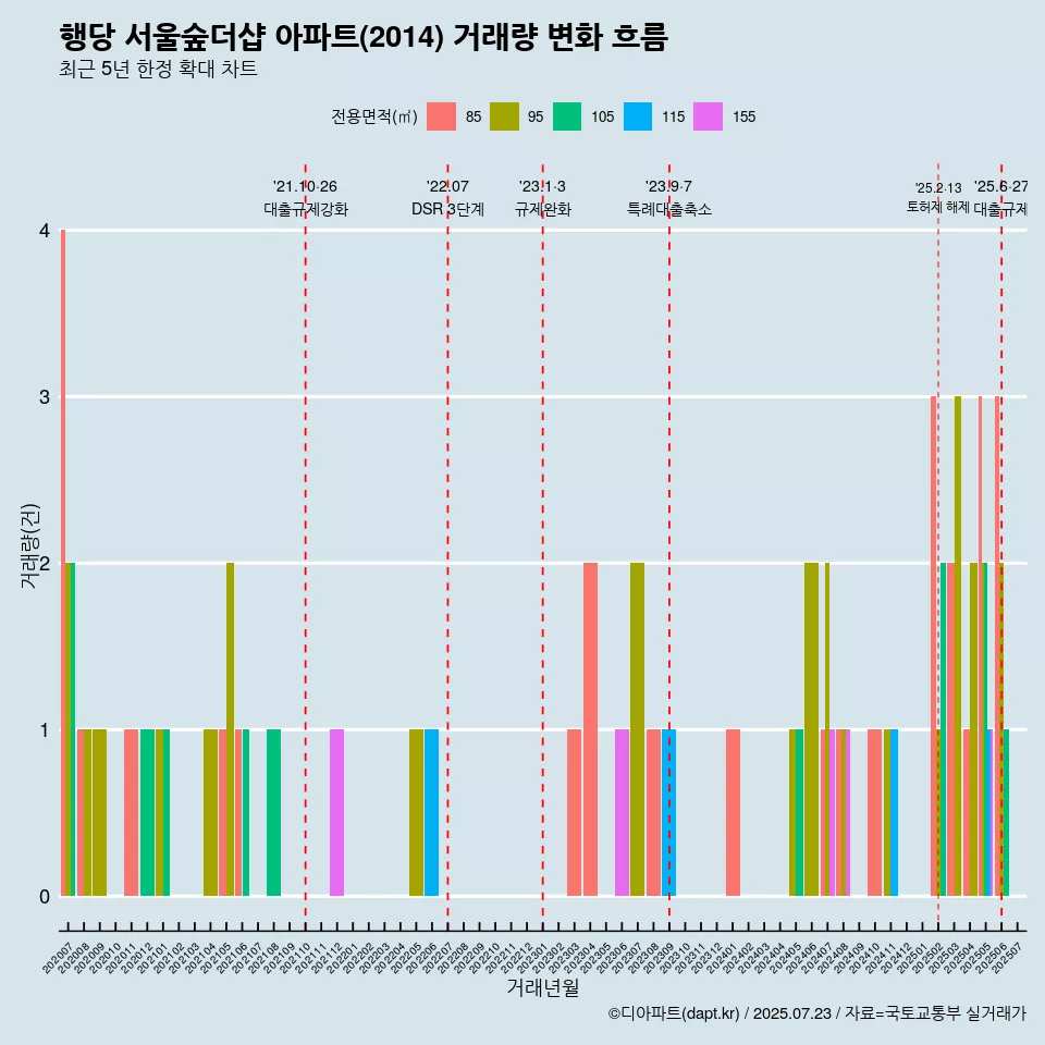 행당 서울숲더샵 아파트(2014) 거래량 변화 흐름