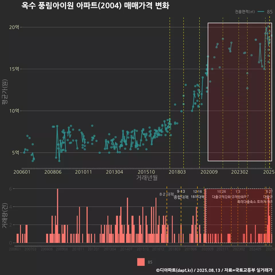 옥수 풍림아이원 아파트(2004) 매매가격 변화