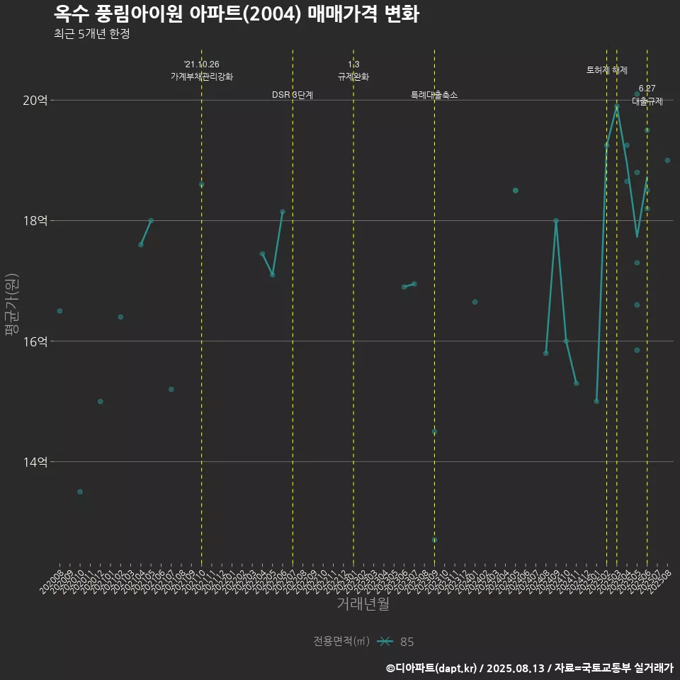 옥수 풍림아이원 아파트(2004) 매매가격 변화
