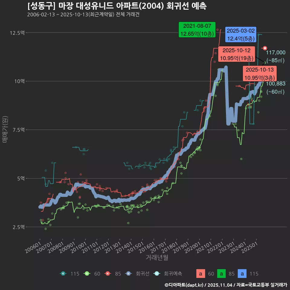 [성동구] 마장 대성유니드 아파트(2004) 회귀선 예측