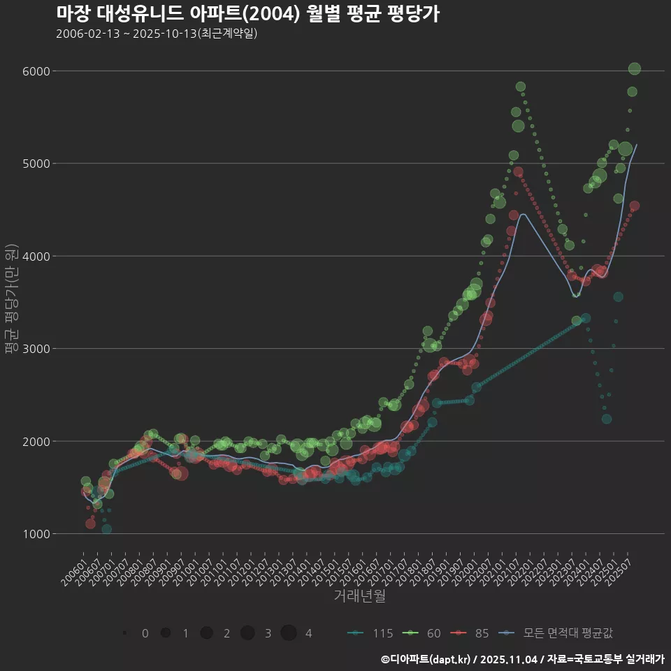 마장 대성유니드 아파트(2004) 월별 평균 평당가
