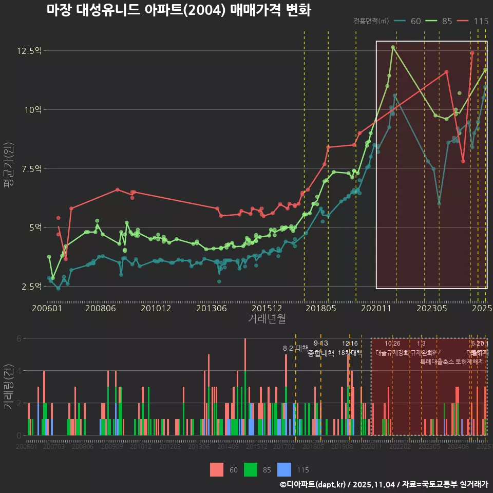 마장 대성유니드 아파트(2004) 매매가격 변화