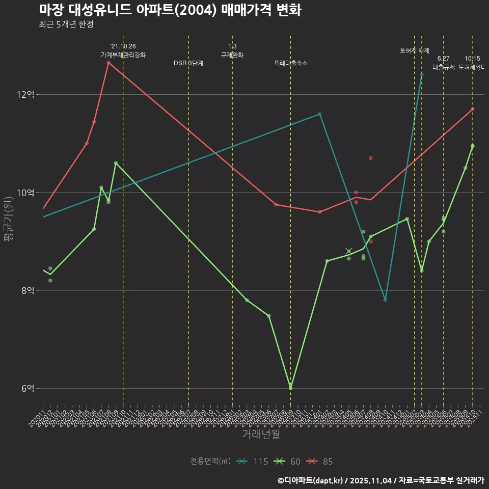 마장 대성유니드 아파트(2004) 매매가격 변화