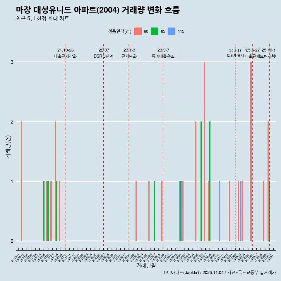 마장 대성유니드 아파트(2004) 거래량 변화 흐름