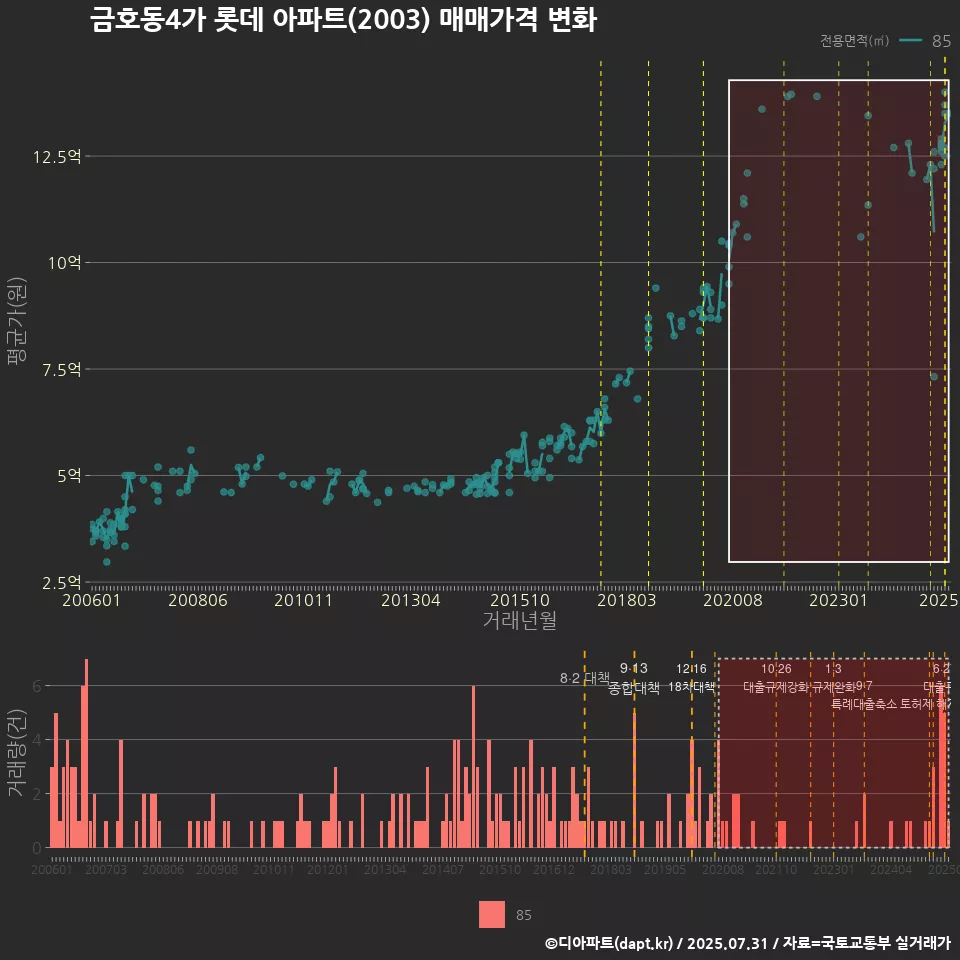 금호동4가 롯데 아파트(2003) 매매가격 변화