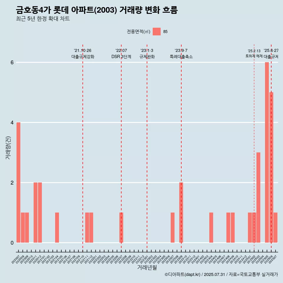 금호동4가 롯데 아파트(2003) 거래량 변화 흐름