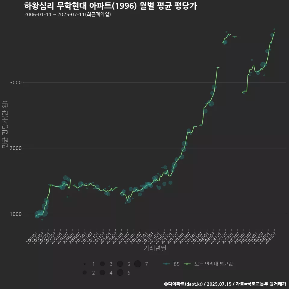 하왕십리 무학현대 아파트(1996) 월별 평균 평당가