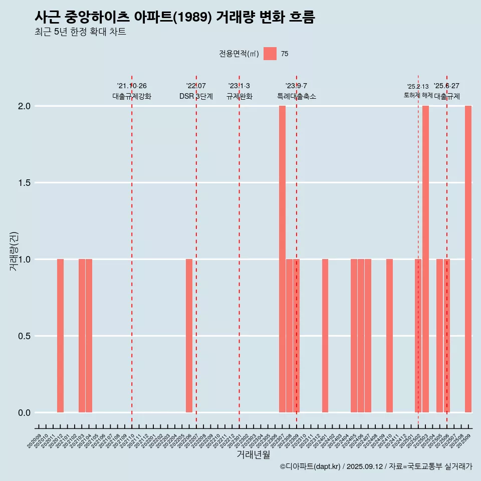 사근 중앙하이츠 아파트(1989) 거래량 변화 흐름