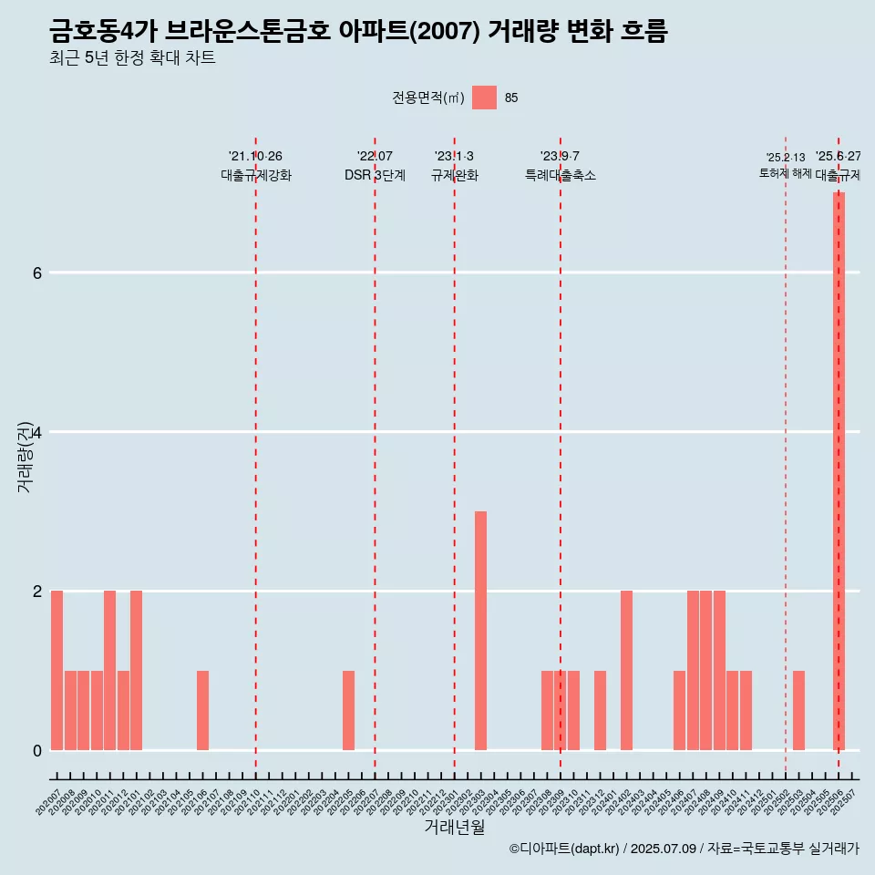금호동4가 브라운스톤금호 아파트(2007) 거래량 변화 흐름