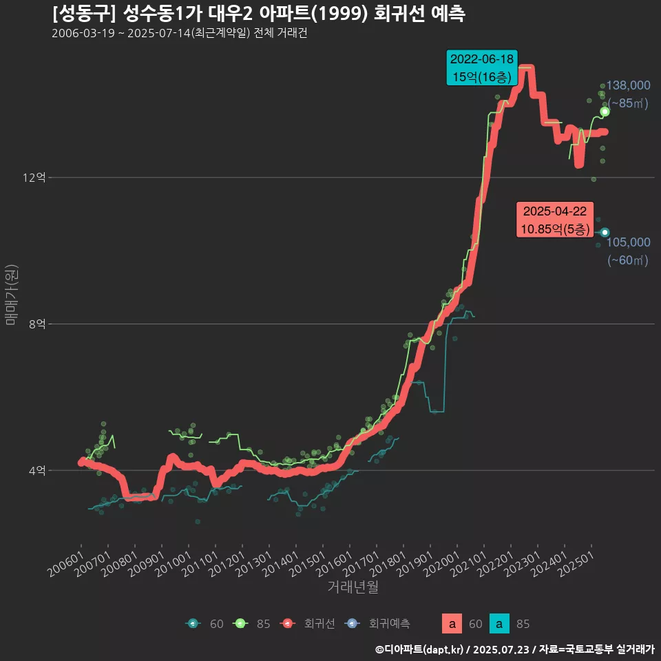 [성동구] 성수동1가 대우2 아파트(1999) 회귀선 예측