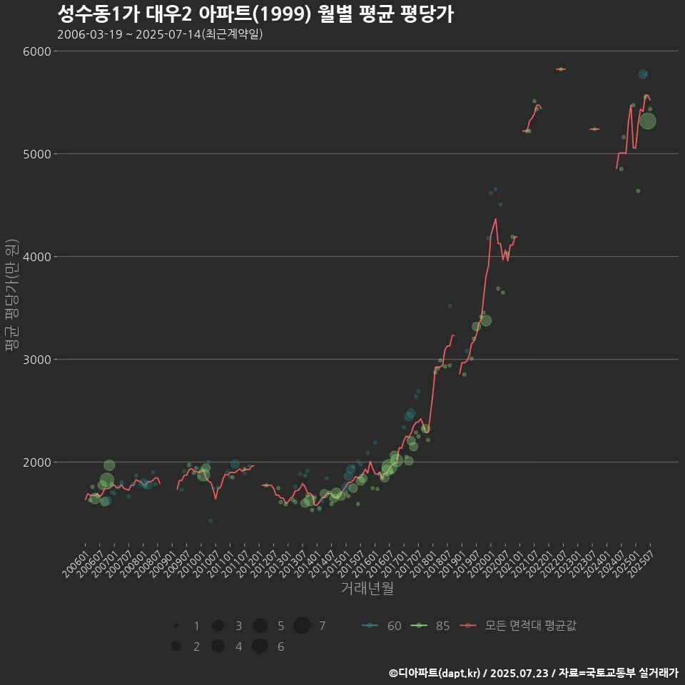 성수동1가 대우2 아파트(1999) 월별 평균 평당가