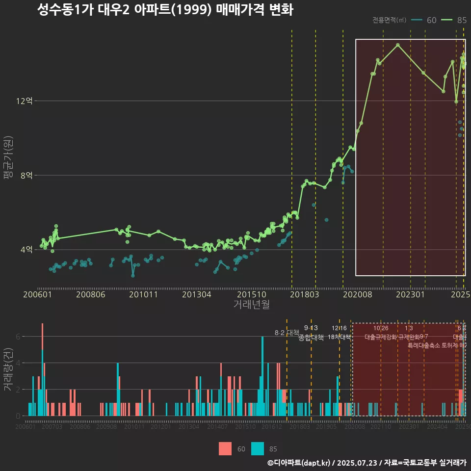 성수동1가 대우2 아파트(1999) 매매가격 변화