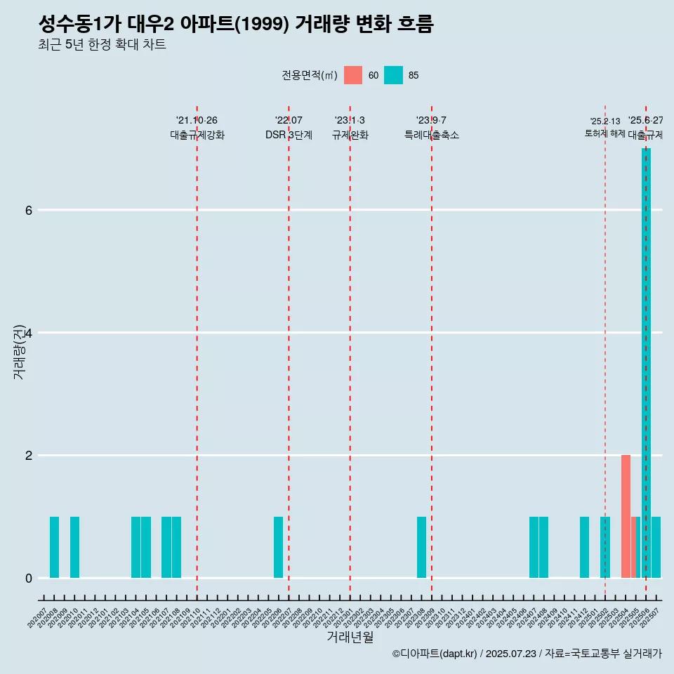 성수동1가 대우2 아파트(1999) 거래량 변화 흐름