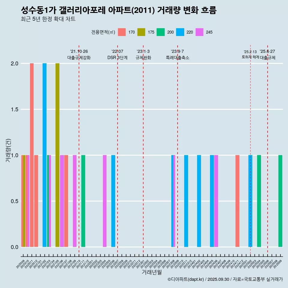 성수동1가 갤러리아포레 아파트(2011) 거래량 변화 흐름