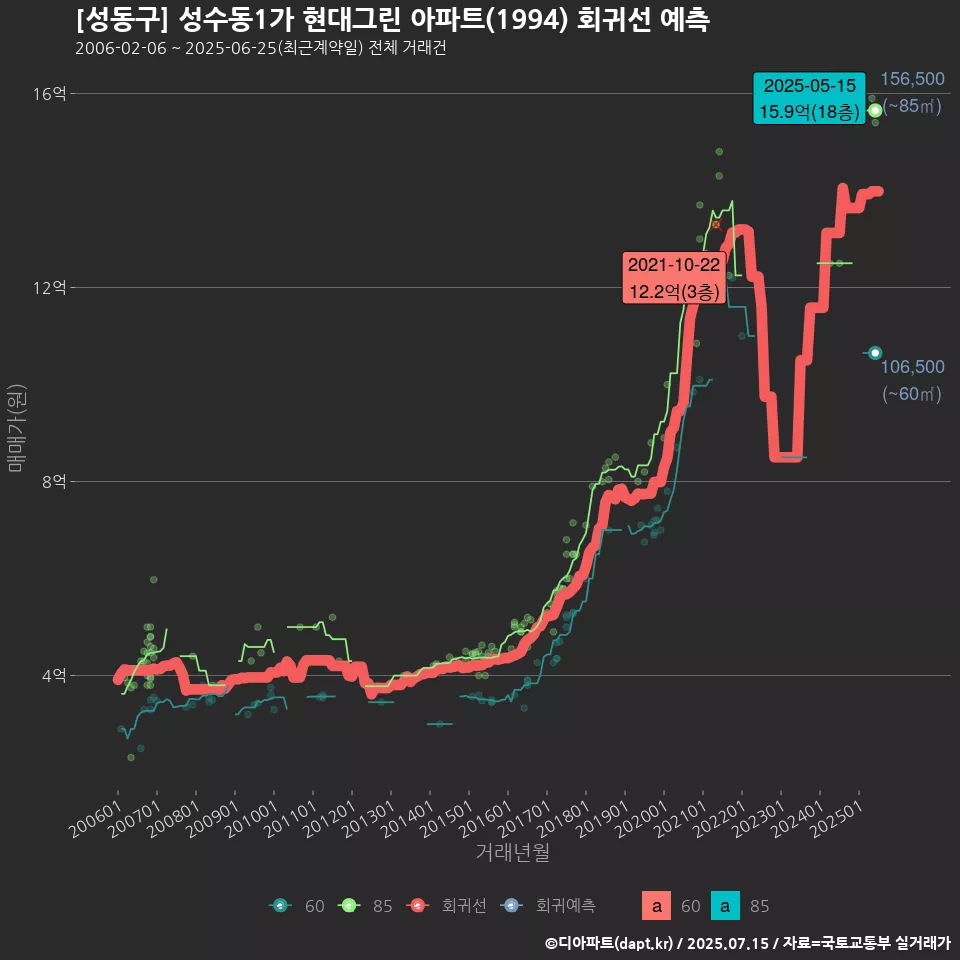 [성동구] 성수동1가 현대그린 아파트(1994) 회귀선 예측