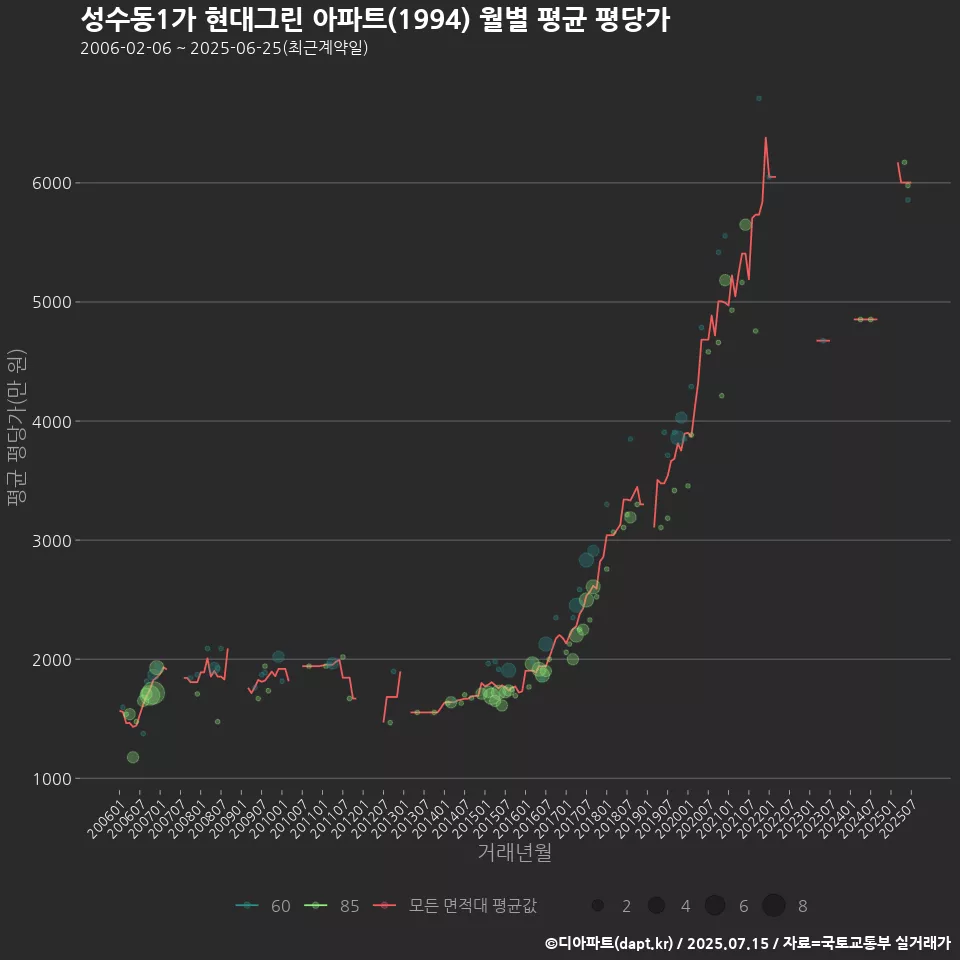 성수동1가 현대그린 아파트(1994) 월별 평균 평당가