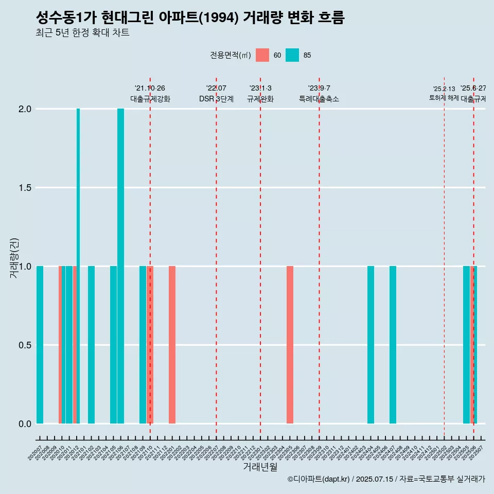 성수동1가 현대그린 아파트(1994) 거래량 변화 흐름