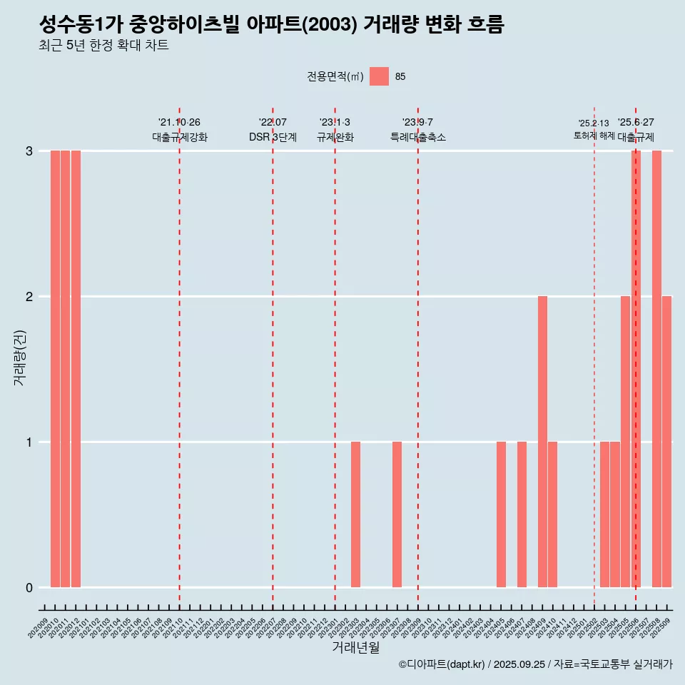 성수동1가 중앙하이츠빌 아파트(2003) 거래량 변화 흐름