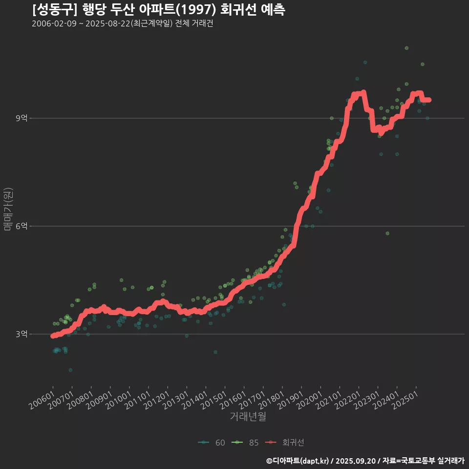 [성동구] 행당 두산 아파트(1997) 회귀선 예측
