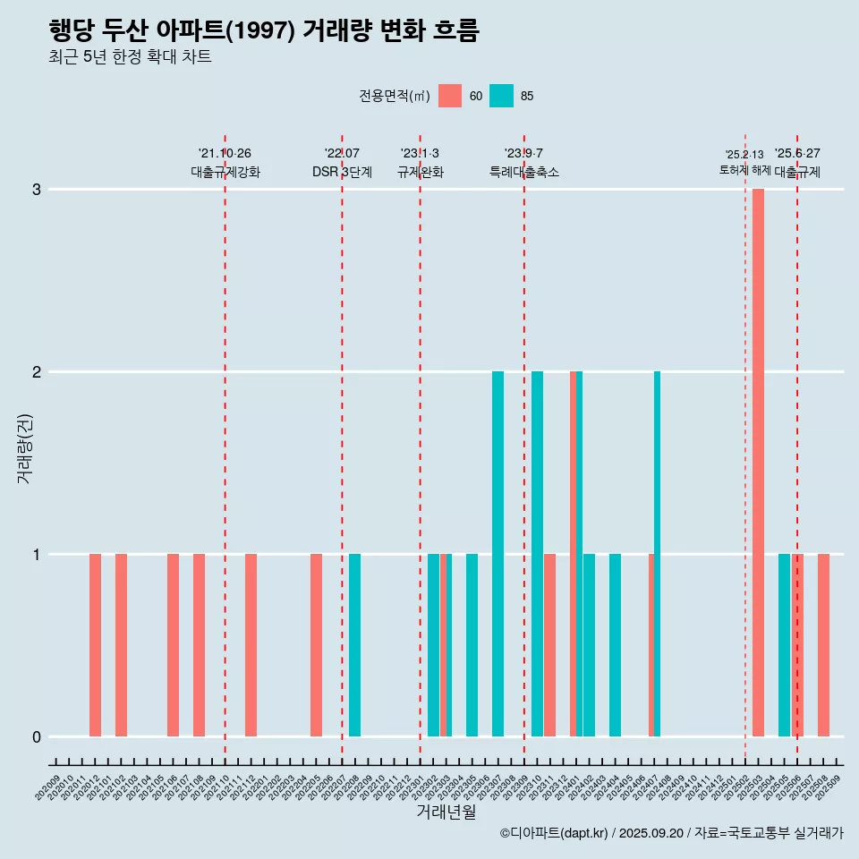 행당 두산 아파트(1997) 거래량 변화 흐름