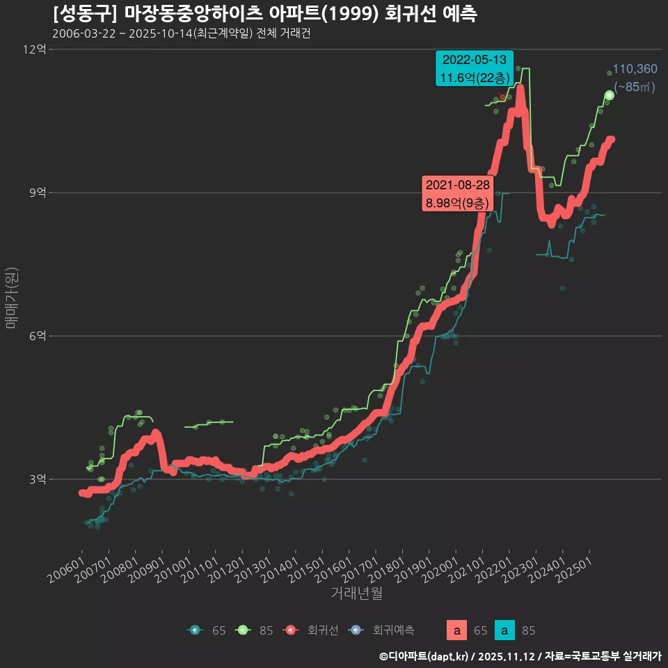 [성동구] 마장동중앙하이츠 아파트(1999) 회귀선 예측