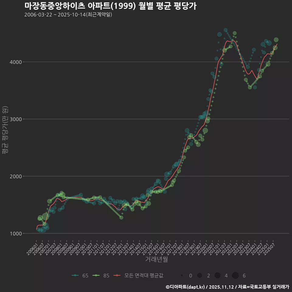 마장동중앙하이츠 아파트(1999) 월별 평균 평당가