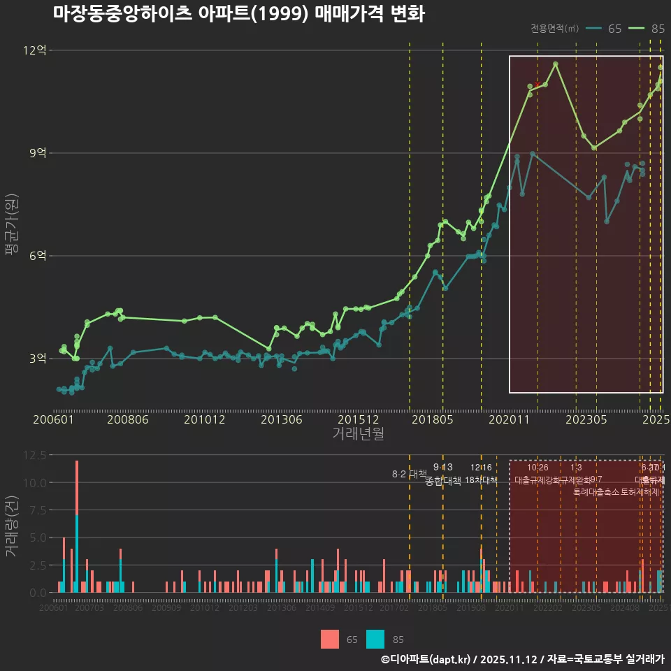 마장동중앙하이츠 아파트(1999) 매매가격 변화