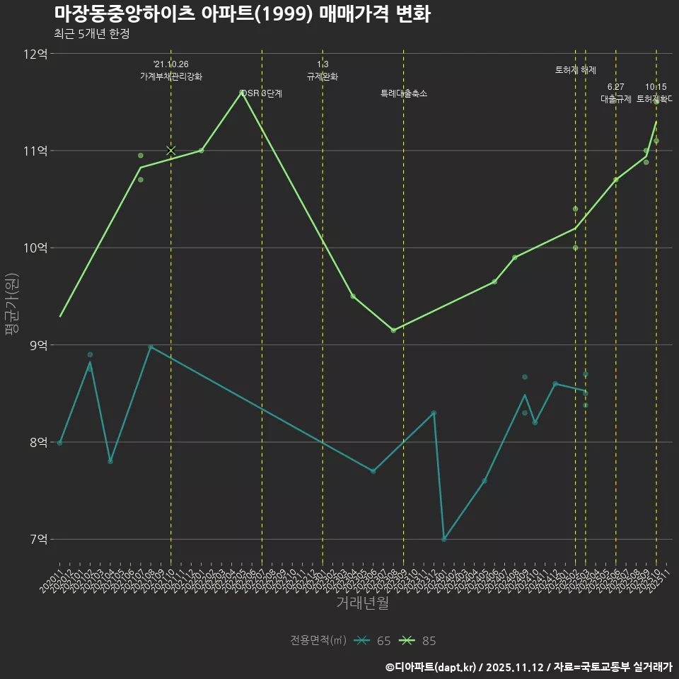 마장동중앙하이츠 아파트(1999) 매매가격 변화