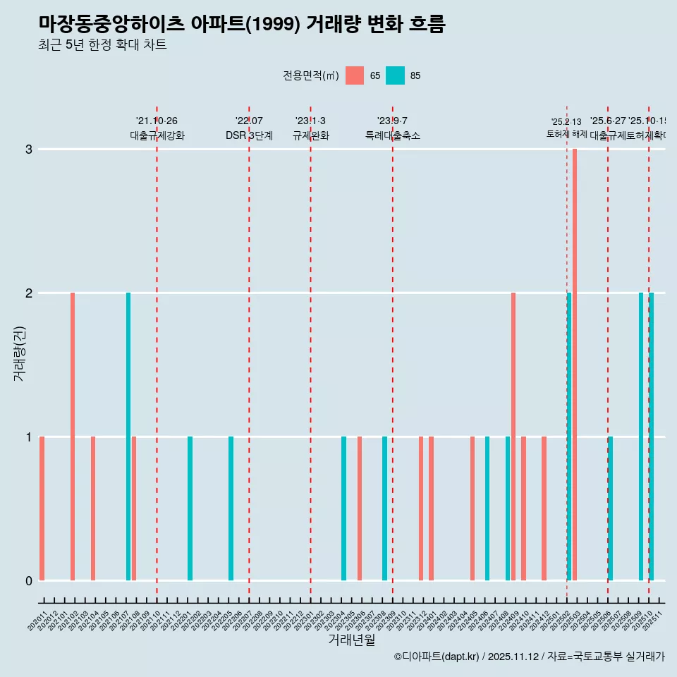 마장동중앙하이츠 아파트(1999) 거래량 변화 흐름