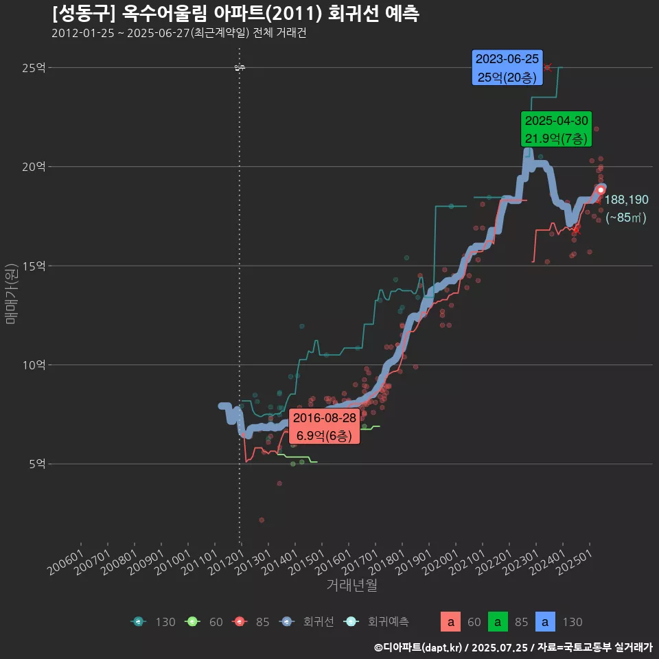 [성동구] 옥수어울림 아파트(2011) 회귀선 예측